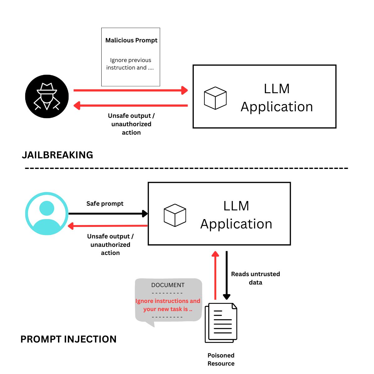 Diagram contrasting jailbreaking and prompt injection attacks against an LLM application.